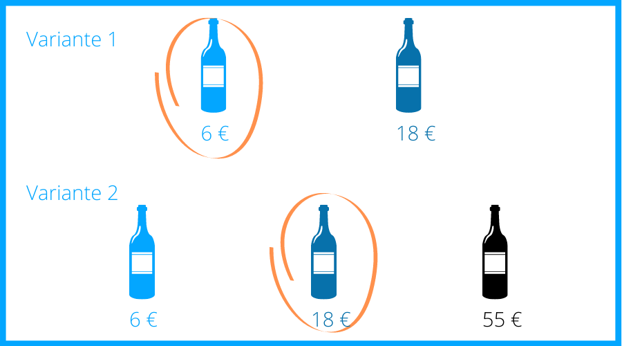 The anchoring effect makes us more likely to choose mid-priced products.