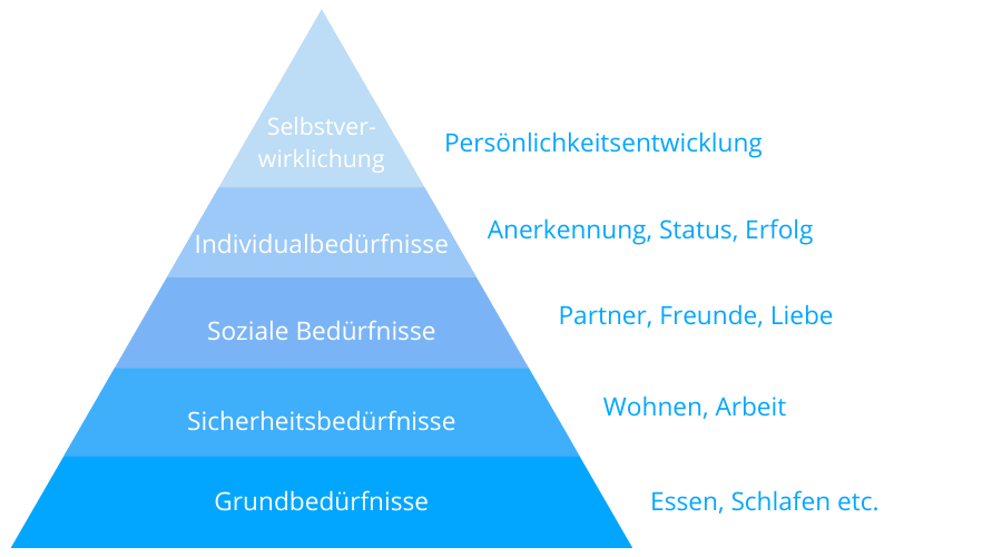 The hierarchy of needs should also be considered in SEO texts.