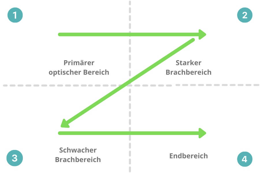 The Gutenberg Diagram divides the visible area into four sections.