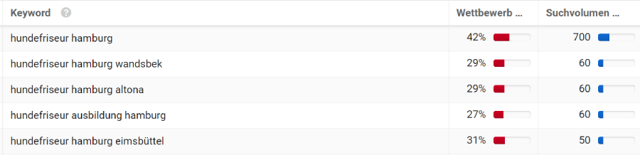 The search volume for 