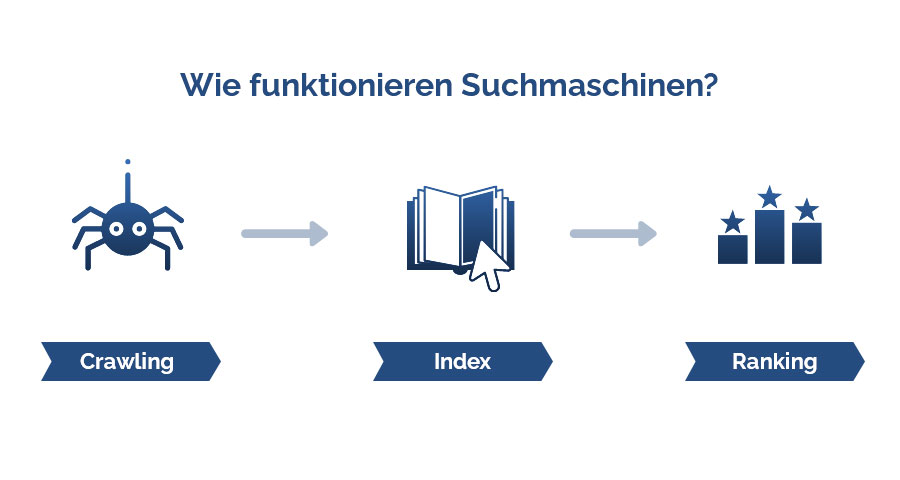 First Crawling, then Index, and then Ranking