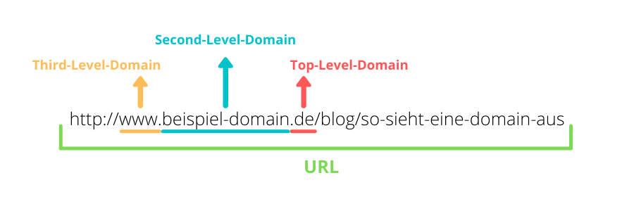 The domain consists of a Third-Level Domain, Second-Level Domain, and Top-Level Domain.