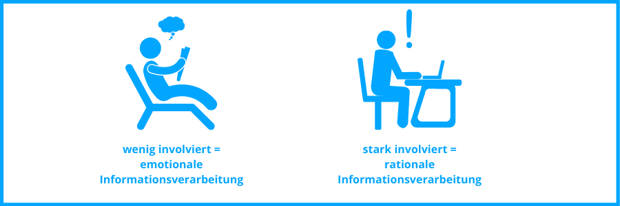 Differentiating between low and high involvement.