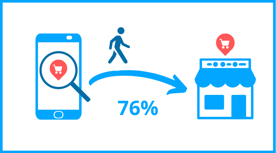 76% of local searches result in a visit to the respective location.