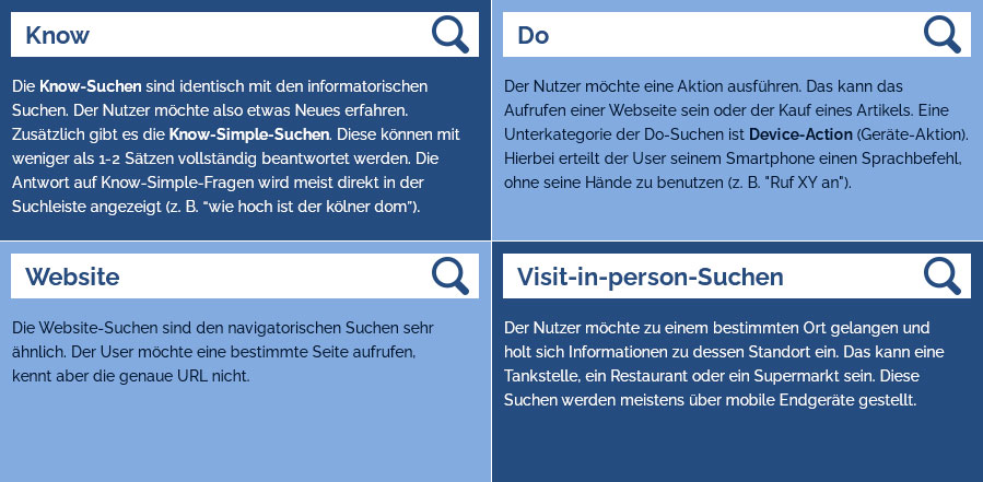Google's Search Intent categories
