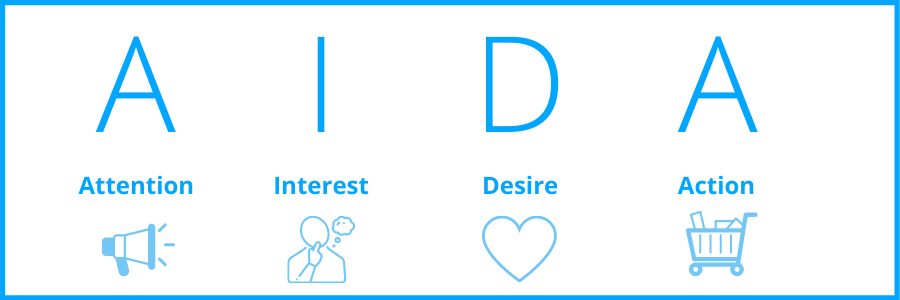 AIDA stands for Attention, Interest, Desire, and Action.