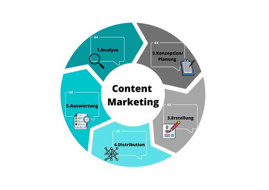 Content Marketing Steps