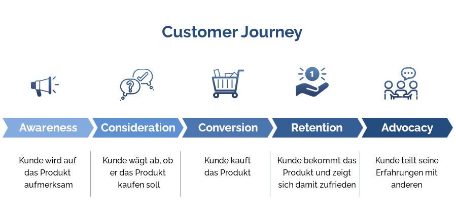 The Customer Journey consists of Awareness, Consideration, Conversion, Retention, and Advocacy