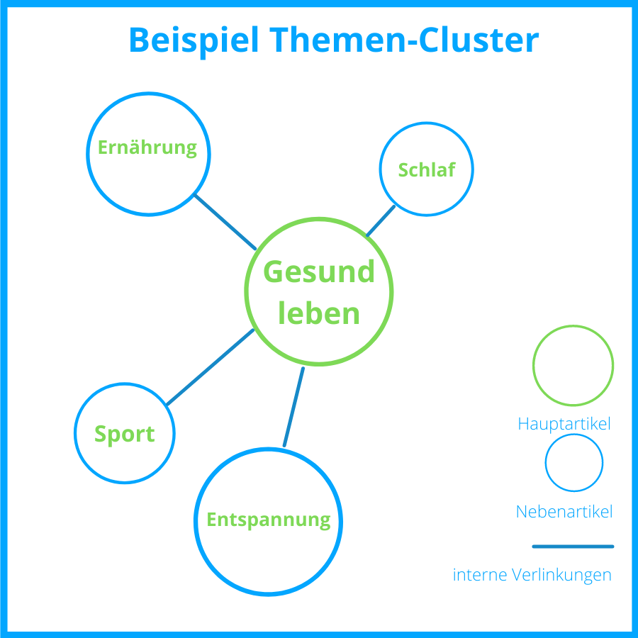 A blog can be well-structured using topic clusters.