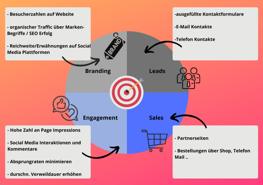 Online Marketing Goals